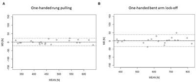 Validity and Reliability of a Commercial Force Sensor for the Measurement of Upper Body Strength in Sport Climbing